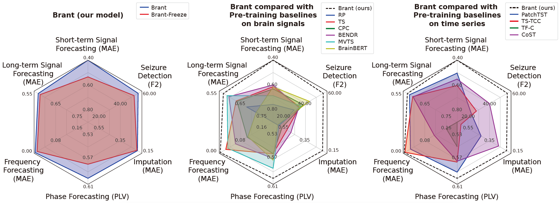 Overall performance of Brant and baselines